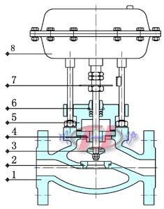 氣動薄膜單座切斷閥 (內部結構圖)