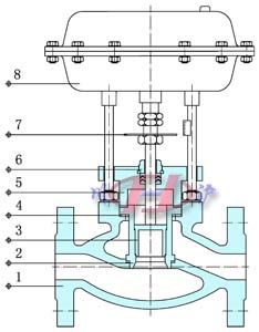 氣動薄膜套筒切斷閥 (內部結構圖)